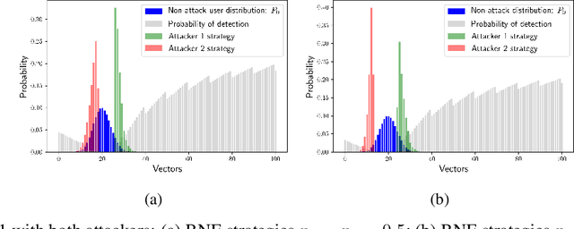 Figure 3 for Scalable Optimal Classifiers for Adversarial Settings under Uncertainty