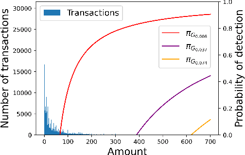 Figure 1 for Scalable Optimal Classifiers for Adversarial Settings under Uncertainty