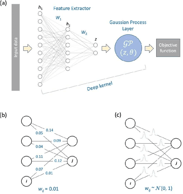 Figure 1 for Active learning in open experimental environments: selecting the right information channel(s) based on predictability in deep kernel learning
