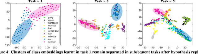 Figure 4 for Hypothesis-driven Stream Learning with Augmented Memory