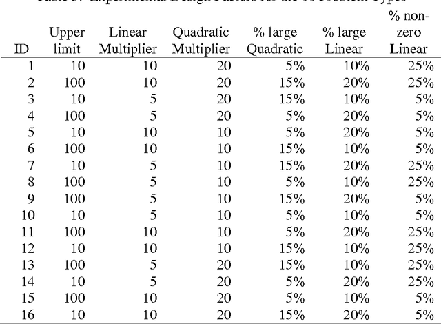 Figure 4 for Logical and Inequality Implications for Reducing the Size and Complexity of Quadratic Unconstrained Binary Optimization Problems