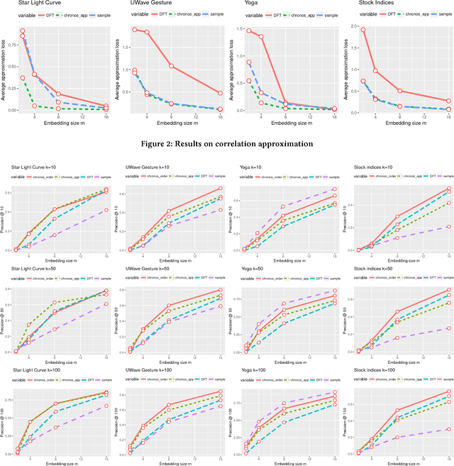 Figure 3 for Learning Correlation Space for Time Series
