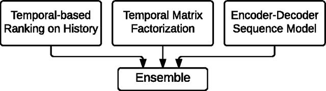 Figure 2 for Temporal Learning and Sequence Modeling for a Job Recommender System