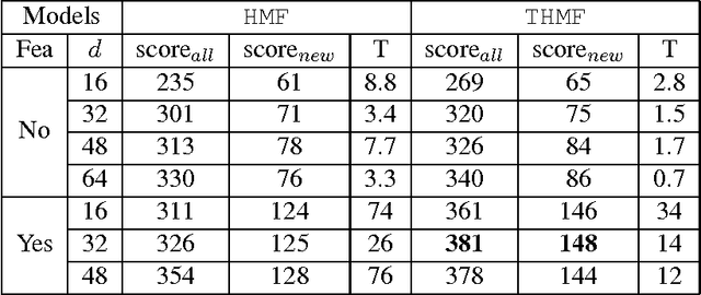 Figure 3 for Temporal Learning and Sequence Modeling for a Job Recommender System