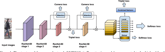 Figure 1 for VMRFANet:View-Specific Multi-Receptive Field Attention Network for Person Re-identification