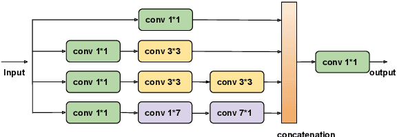 Figure 3 for VMRFANet:View-Specific Multi-Receptive Field Attention Network for Person Re-identification