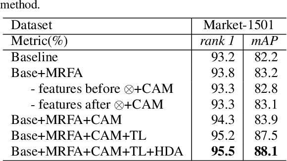 Figure 2 for VMRFANet:View-Specific Multi-Receptive Field Attention Network for Person Re-identification