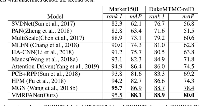 Figure 4 for VMRFANet:View-Specific Multi-Receptive Field Attention Network for Person Re-identification