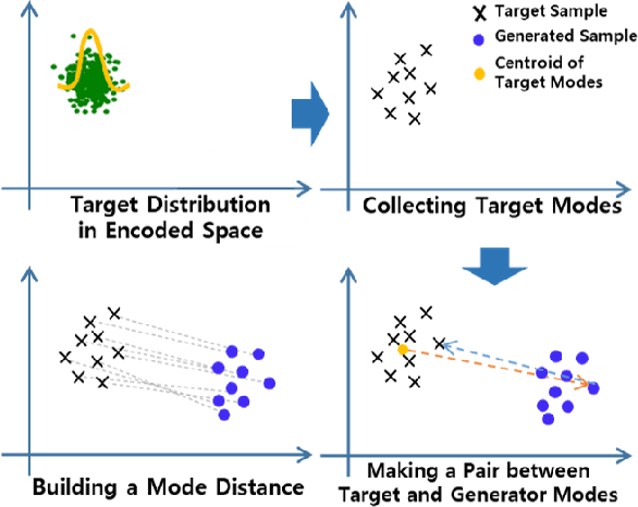 Figure 3 for Mode Penalty Generative Adversarial Network with adapted Auto-encoder