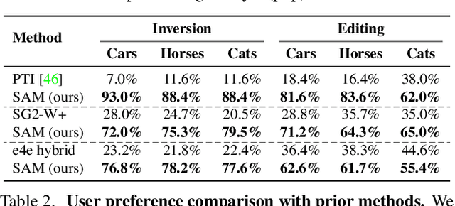 Figure 3 for Spatially-Adaptive Multilayer Selection for GAN Inversion and Editing