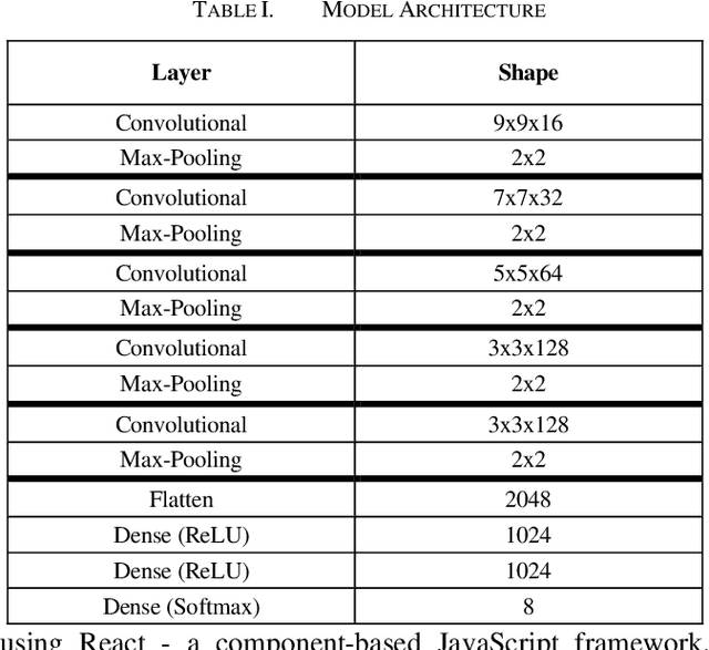 Figure 3 for A Robust Framework for Deep Learning Approaches to Facial Emotion Recognition and Evaluation