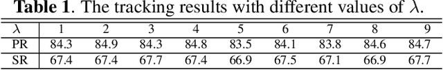 Figure 2 for Learning Target-oriented Dual Attention for Robust RGB-T Tracking