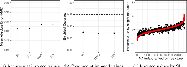 Figure 1 for Leveraging variational autoencoders for multiple data imputation
