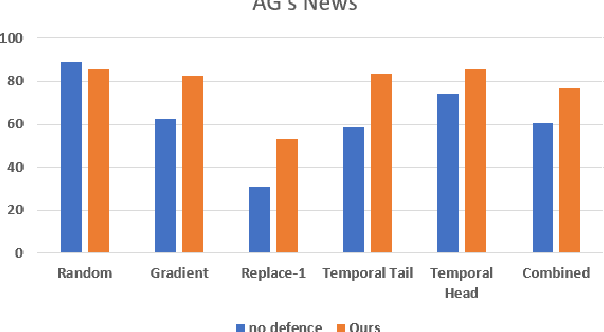Figure 4 for A Deep Marginal-Contrastive Defense against Adversarial Attacks on 1D Models