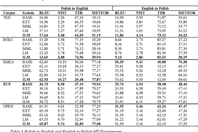 Figure 3 for Harvesting comparable corpora and mining them for equivalent bilingual sentences using statistical classification and analogy- based heuristics