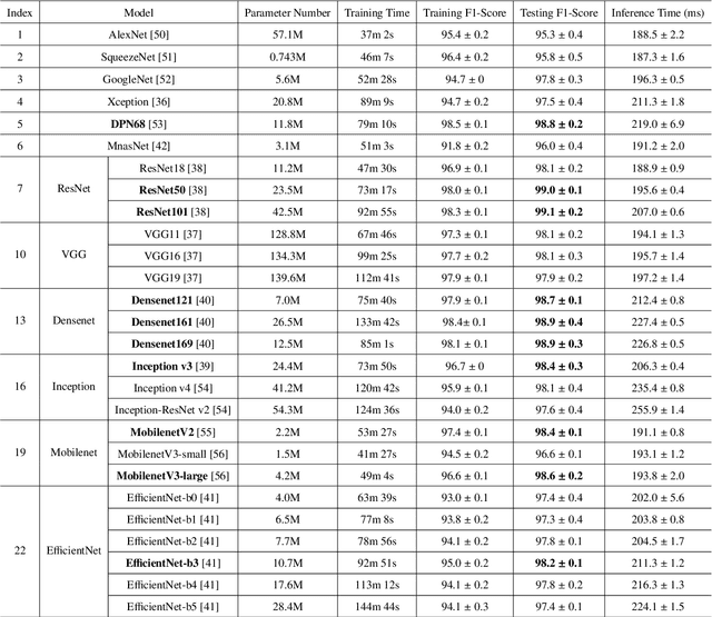 Figure 4 for Performance Evaluation of Deep Transfer Learning on Multiclass Identification of Common Weed Species in Cotton Production Systems