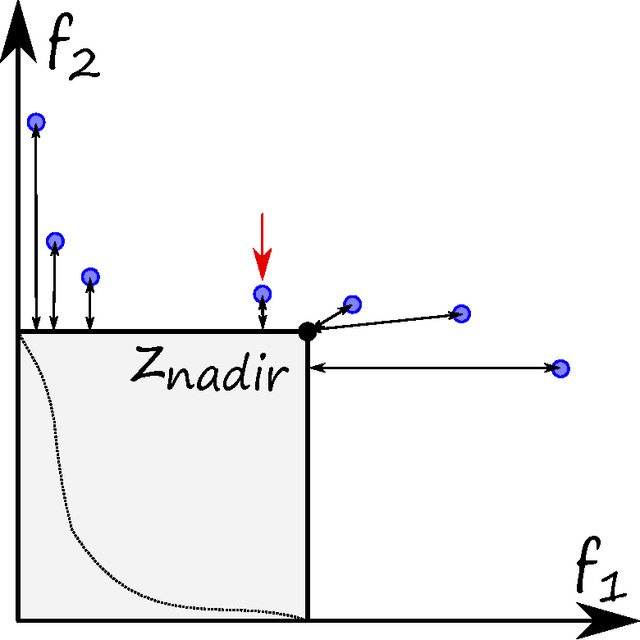 Figure 1 for Biobjective Performance Assessment with the COCO Platform