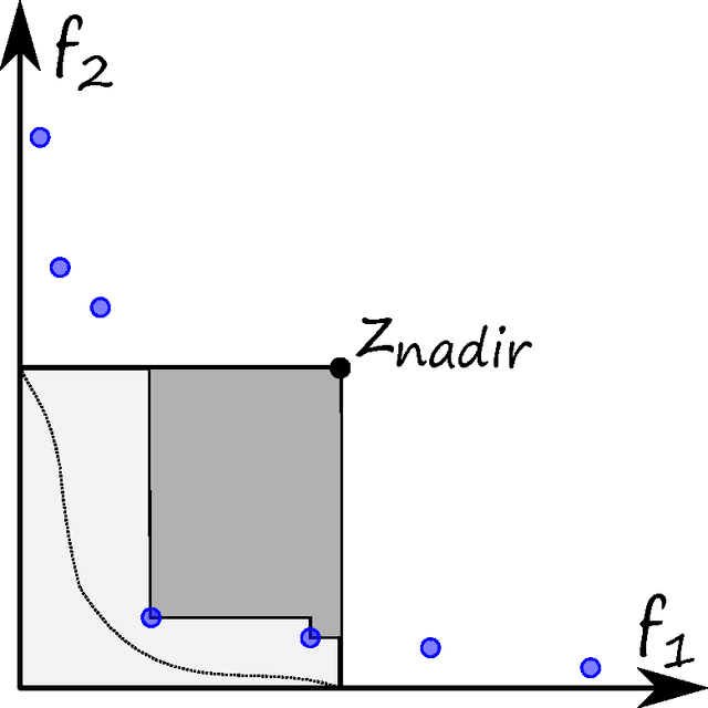 Figure 2 for Biobjective Performance Assessment with the COCO Platform