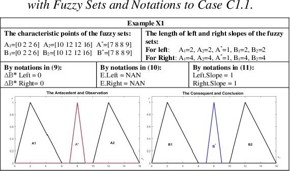 Figure 2 for Investigating The Piece-Wise Linearity And Benchmark Related To Koczy-Hirota Fuzzy Linear Interpolation