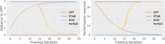 Figure 3 for How to Learn when Data Reacts to Your Model: Performative Gradient Descent