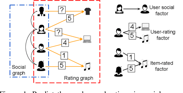 Figure 1 for Attentive Social Recommendation: Towards User And Item Diversities