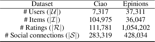 Figure 4 for Attentive Social Recommendation: Towards User And Item Diversities