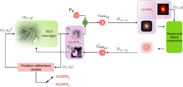 Figure 2 for A modular software framework for the design and implementation of ptychography algorithms