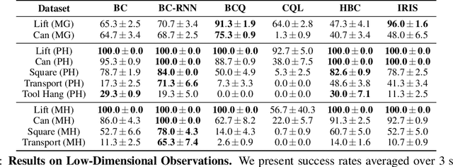 Figure 2 for What Matters in Learning from Offline Human Demonstrations for Robot Manipulation