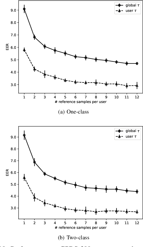 Figure 2 for Meta-learning for fast classifier adaptation to new users of Signature Verification systems