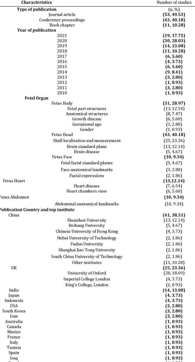 Figure 4 for Towards deep observation: A systematic survey on artificial intelligence techniques to monitor fetus via Ultrasound Images