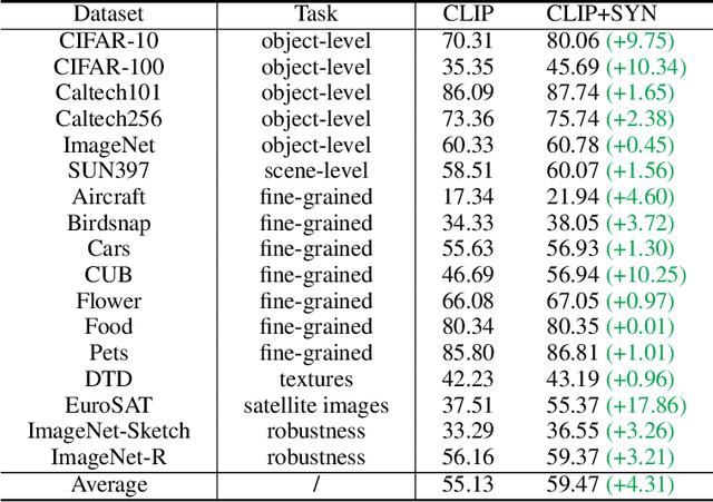 Figure 1 for Is synthetic data from generative models ready for image recognition?
