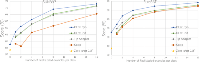 Figure 2 for Is synthetic data from generative models ready for image recognition?