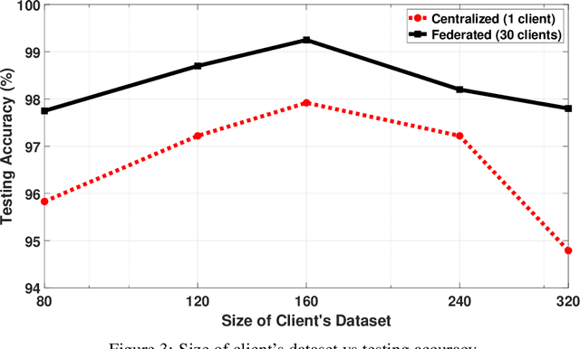 Figure 4 for Quantum Federated Learning with Quantum Data