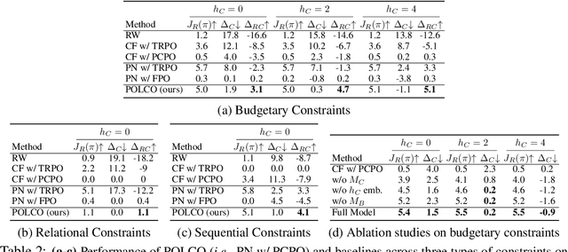 Figure 4 for Safe Reinforcement Learning with Natural Language Constraints