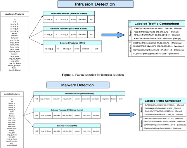 Figure 1 for A Modern Analysis of Aging Machine Learning Based IoT Cybersecurity Methods