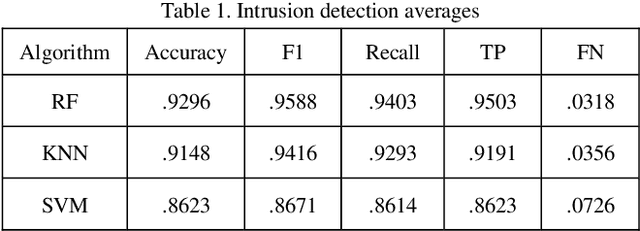Figure 2 for A Modern Analysis of Aging Machine Learning Based IoT Cybersecurity Methods