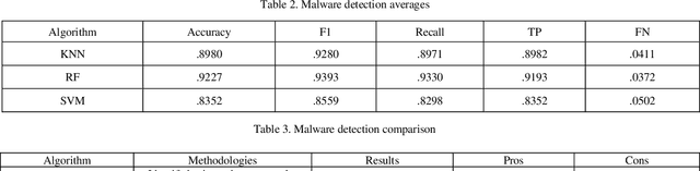 Figure 3 for A Modern Analysis of Aging Machine Learning Based IoT Cybersecurity Methods