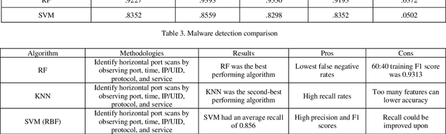 Figure 4 for A Modern Analysis of Aging Machine Learning Based IoT Cybersecurity Methods