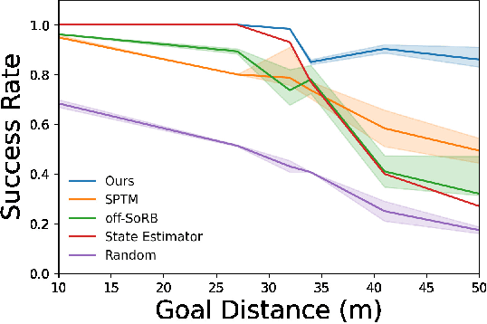 Figure 3 for ViNG: Learning Open-World Navigation with Visual Goals