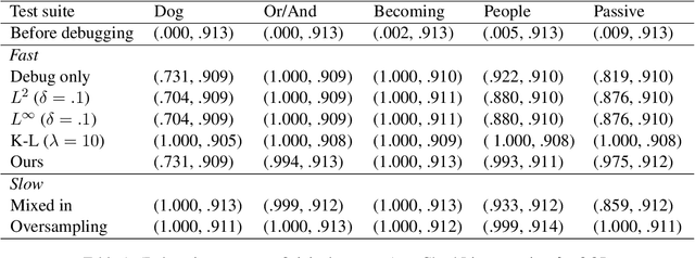 Figure 1 for Fast Few-shot Debugging for NLU Test Suites