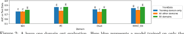 Figure 2 for On the limits of cross-domain generalization in automated X-ray prediction