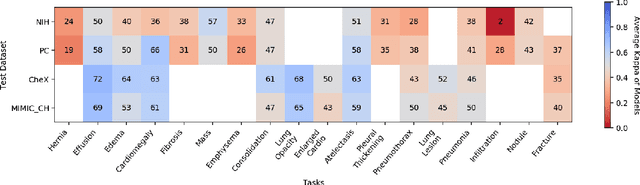 Figure 3 for On the limits of cross-domain generalization in automated X-ray prediction