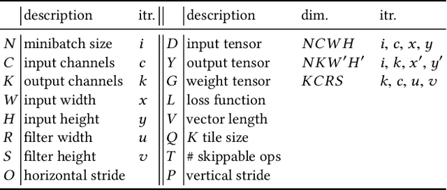 Figure 1 for SparseTrain:Leveraging Dynamic Sparsity in Training DNNs on General-Purpose SIMD Processors
