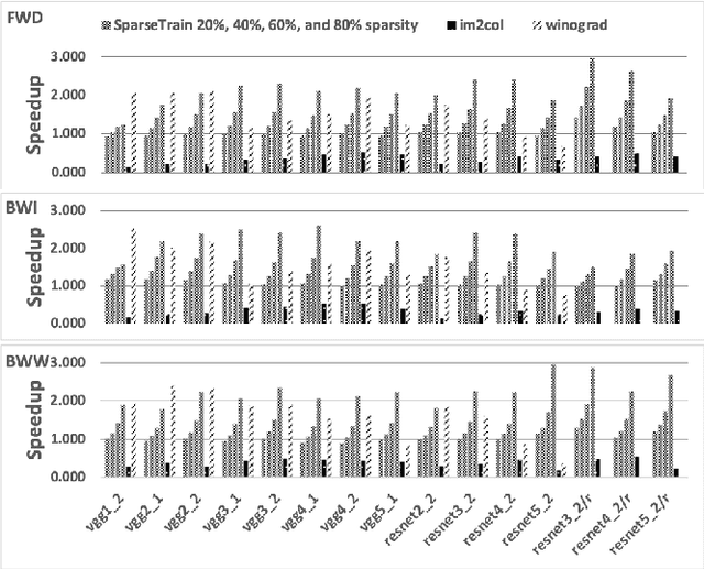 Figure 2 for SparseTrain:Leveraging Dynamic Sparsity in Training DNNs on General-Purpose SIMD Processors