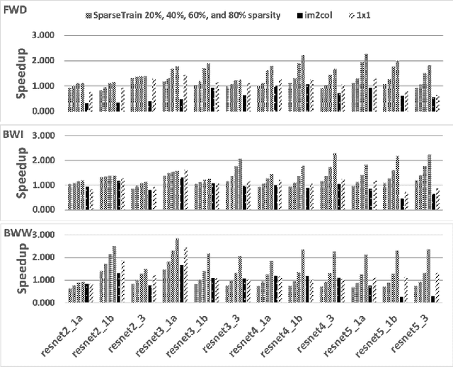 Figure 4 for SparseTrain:Leveraging Dynamic Sparsity in Training DNNs on General-Purpose SIMD Processors
