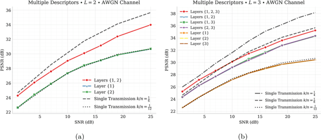 Figure 4 for Bandwidth-Agile Image Transmission with Deep Joint Source-Channel Coding
