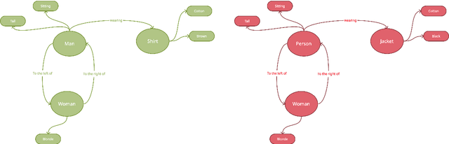 Figure 3 for Understanding the Role of Scene Graphs in Visual Question Answering