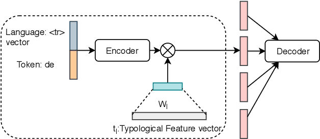 Figure 3 for CMU-01 at the SIGMORPHON 2019 Shared Task on Crosslinguality and Context in Morphology
