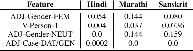 Figure 2 for CMU-01 at the SIGMORPHON 2019 Shared Task on Crosslinguality and Context in Morphology