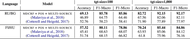 Figure 4 for CMU-01 at the SIGMORPHON 2019 Shared Task on Crosslinguality and Context in Morphology